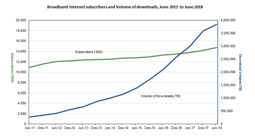 broadband internet subscribers and volume of downloads, June 2011 to June 2018