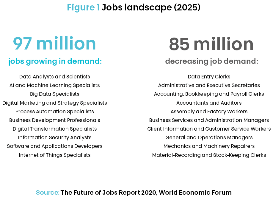 Job landscape in 2025