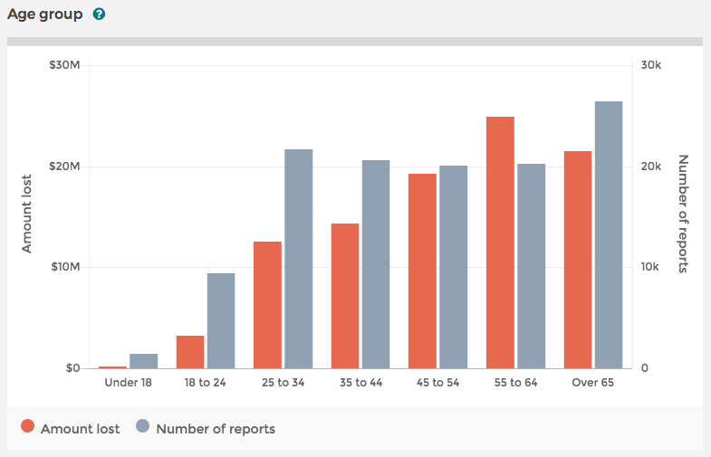 amount-lost-vs-number-reports-2018-accc-data