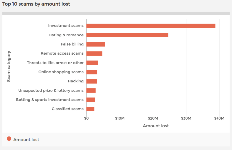 top-10-scams-accc-data-2018