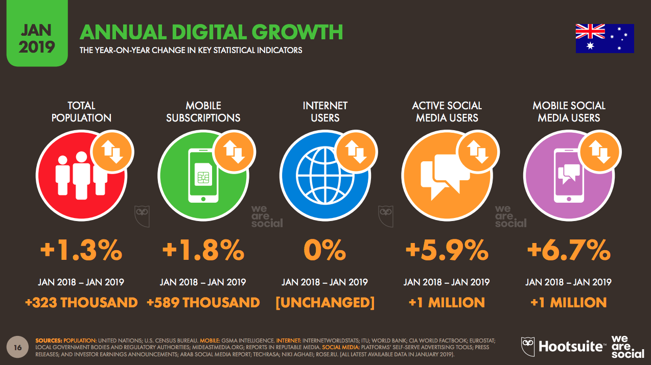 jan 2019 annual digital growth